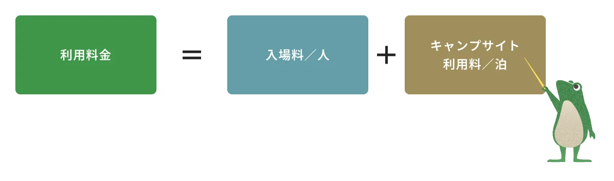 利用料金は人数分の入場料と宿泊数分のキャンプサイト利用料の合計です